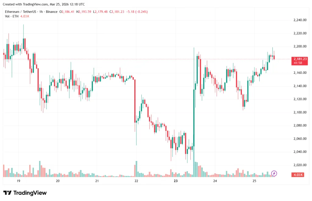 Часовой график ETH/USDT на Binance