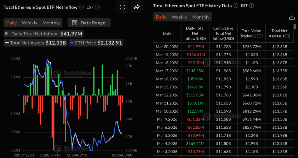 Ethereum ETF flows