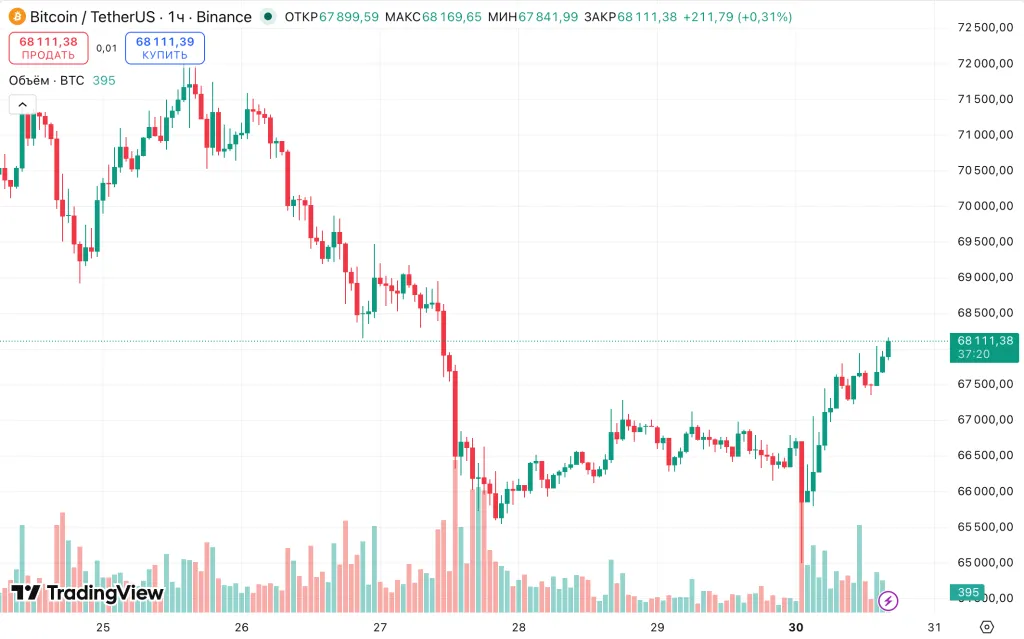 BTC/USDT hourly chart on Binance