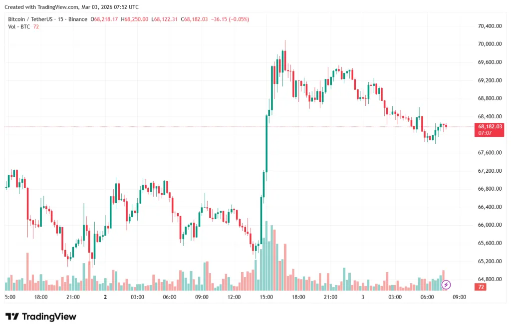 BTC/USDT 15-minute chart on Binance