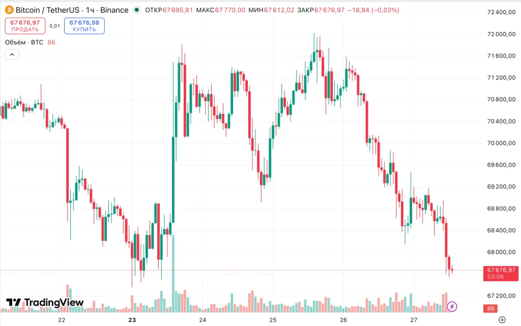Часовой график BTC/USDT на Binance
