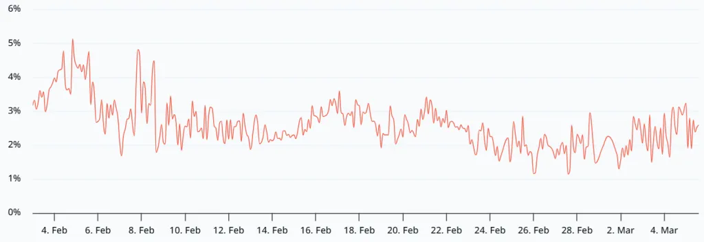 Годовая премия по фьючерсам на ETH