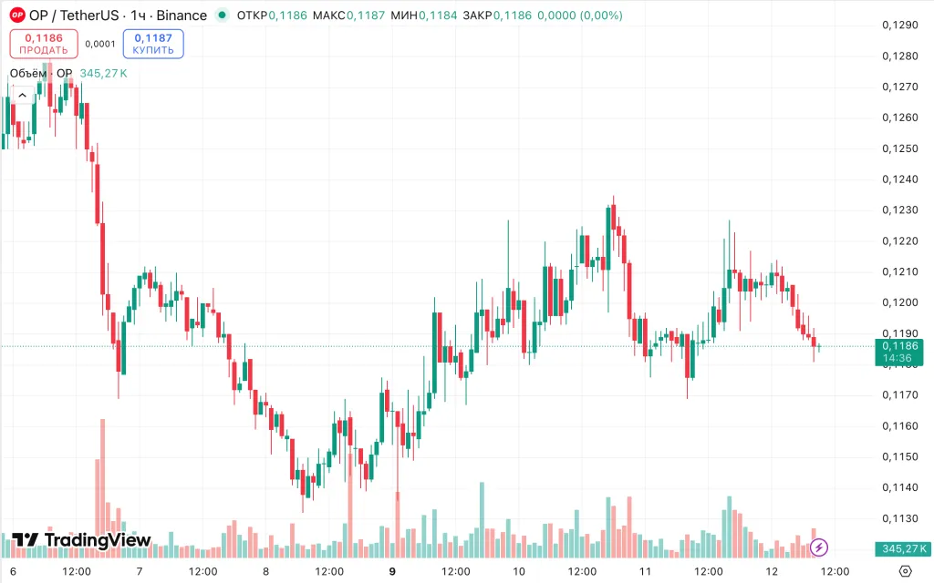 OP/USDT chart on Binance
