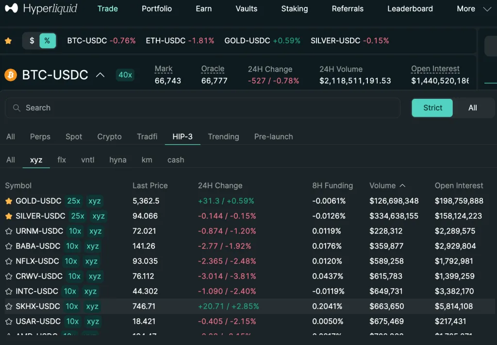 Gold and silver perpetual contracts leading trading volumes on Hyperliquid decentralized exchange