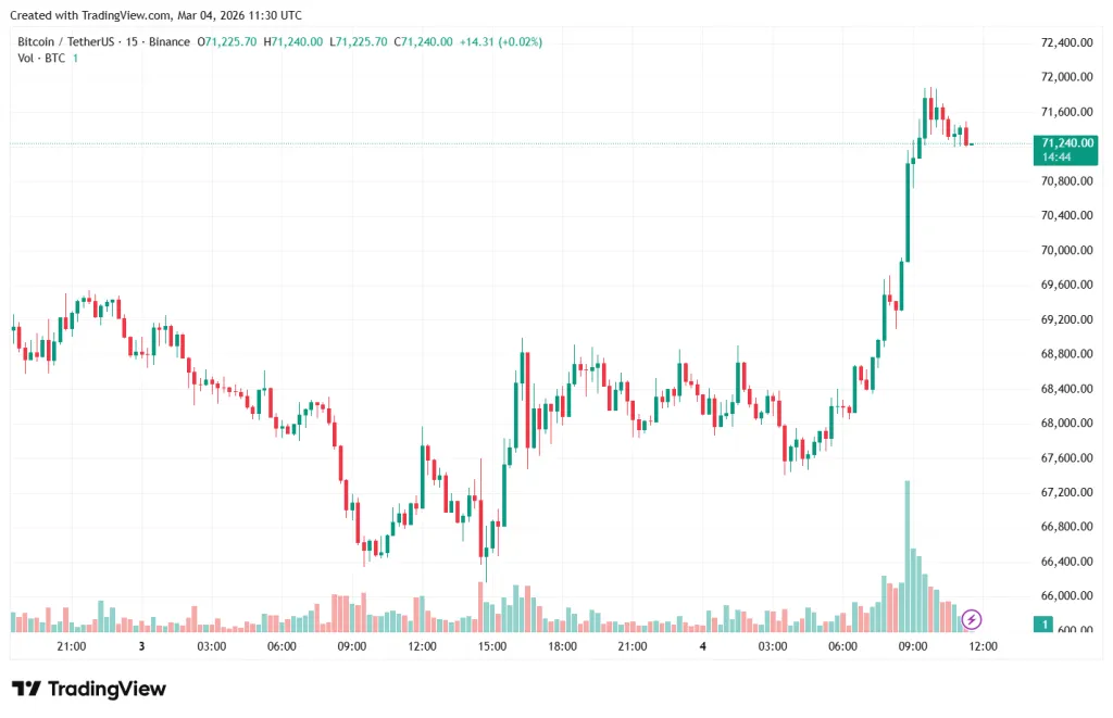 15-минутный график BTC/USDT на Binance