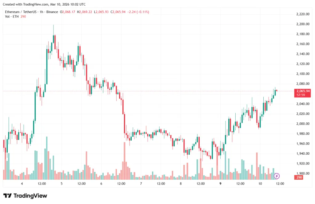 ETH/USDT hourly chart on Binance