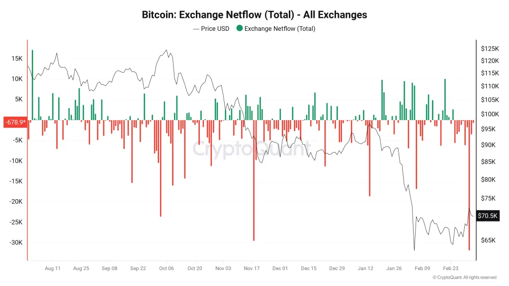 Bitcoin exchange outflow chart from CryptoQuant