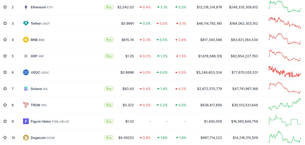 Динамика криптовалют по данным CoinGecko