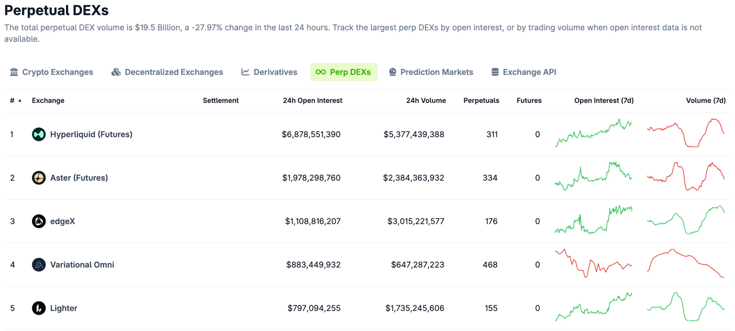 Top 5 largest perpetual DEX platforms by trading volume