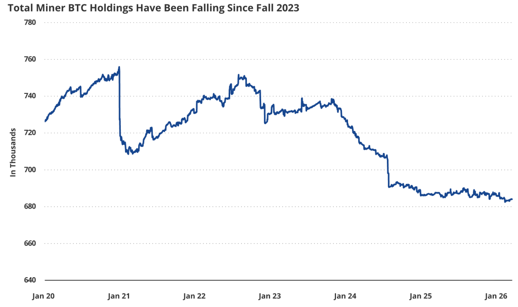 Bitcoin miner balances over time