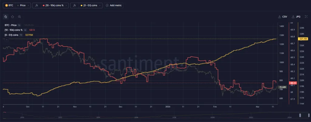 Large BTC holder share data from Santiment