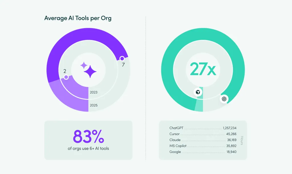 Most popular AI tools in the enterprise sector