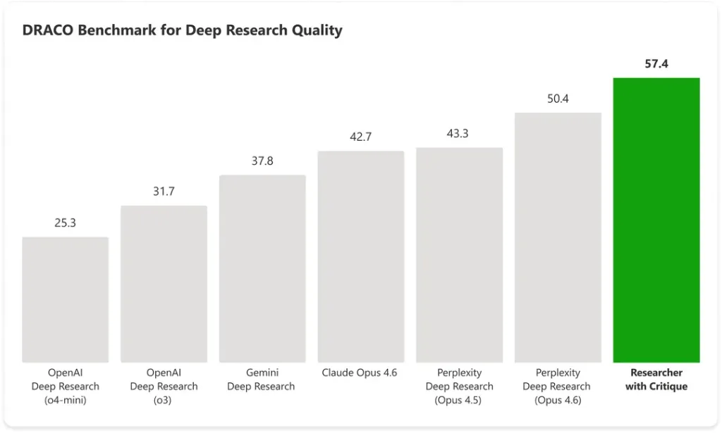 DRACO benchmark results for Critique vs Claude Opus