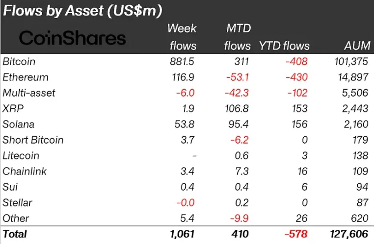 Weekly capital inflows by asset breakdown with Bitcoin attracting $881 million and short-BTC products seeing $3.7 million