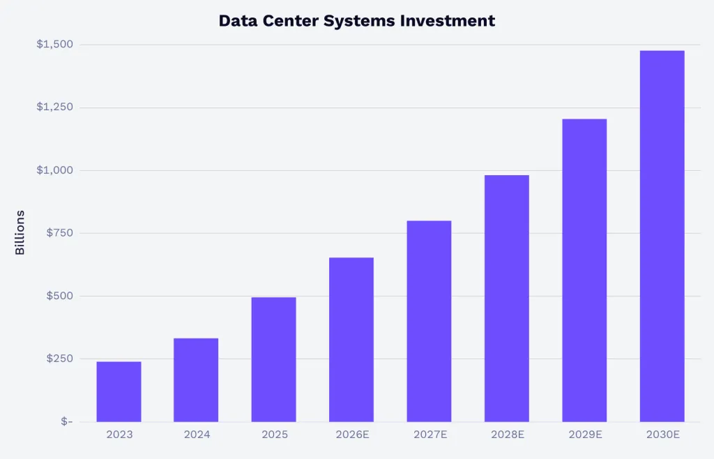 AI infrastructure market forecast to 2030