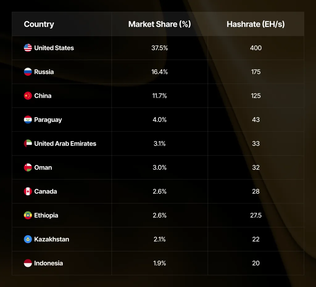 Countries by share of global Bitcoin hashrate