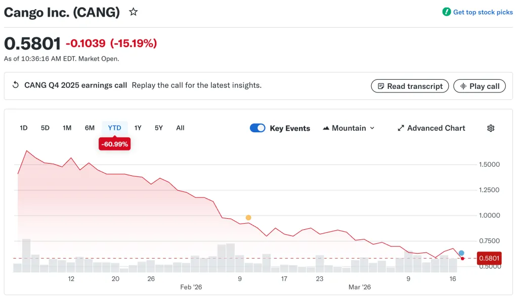 Cango financial results for 2025