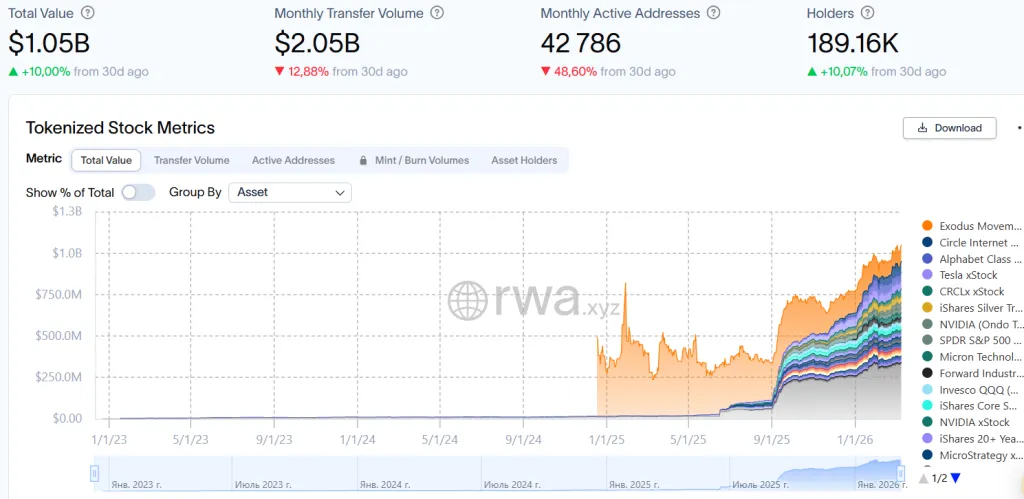 RWA.xyz data on tokenized stock market capitalization