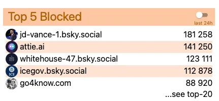 Top 5 most blocked accounts on Bluesky