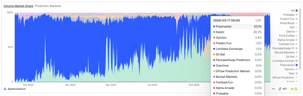 Prediction market share distribution between Polymarket and Kalshi