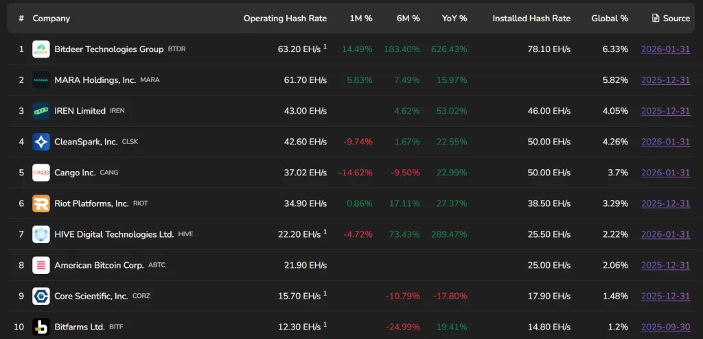 Public Bitcoin mining companies ranking