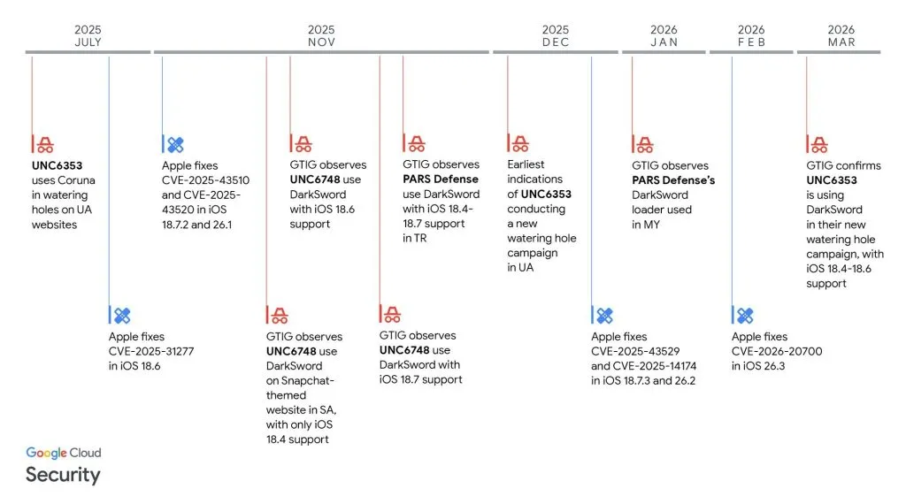 DarkSword evolution timeline and iOS vulnerability patches