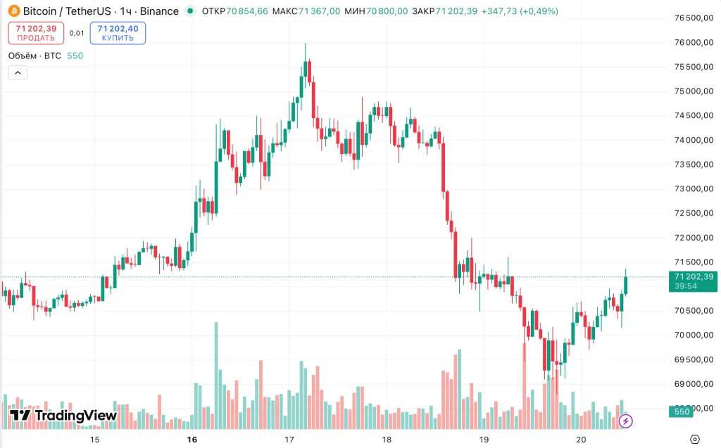 BTC/USDT hourly chart on Binance