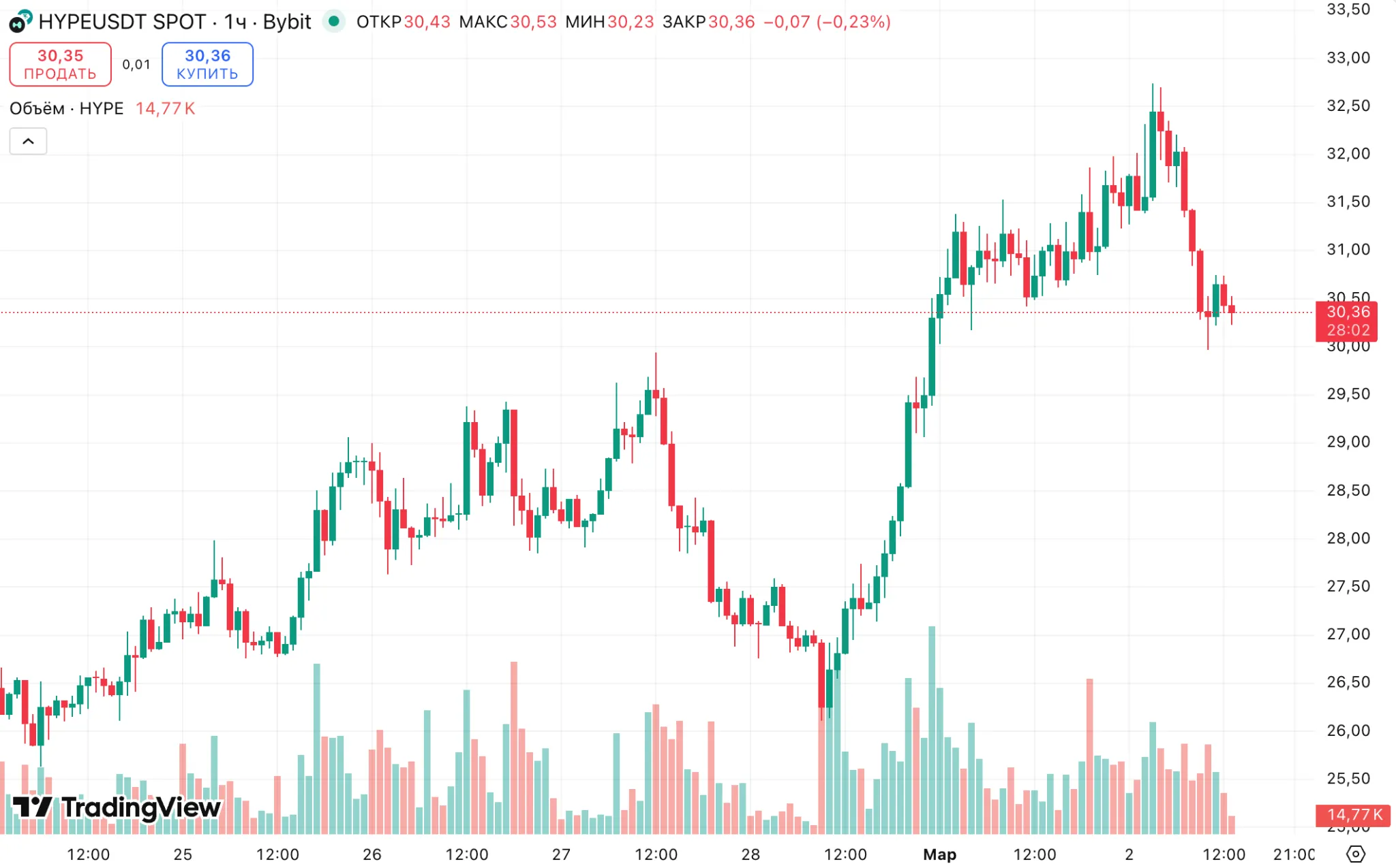 Часовой график токена HYPE/USD на Hyperliquid с ростом цены на 20% до $32