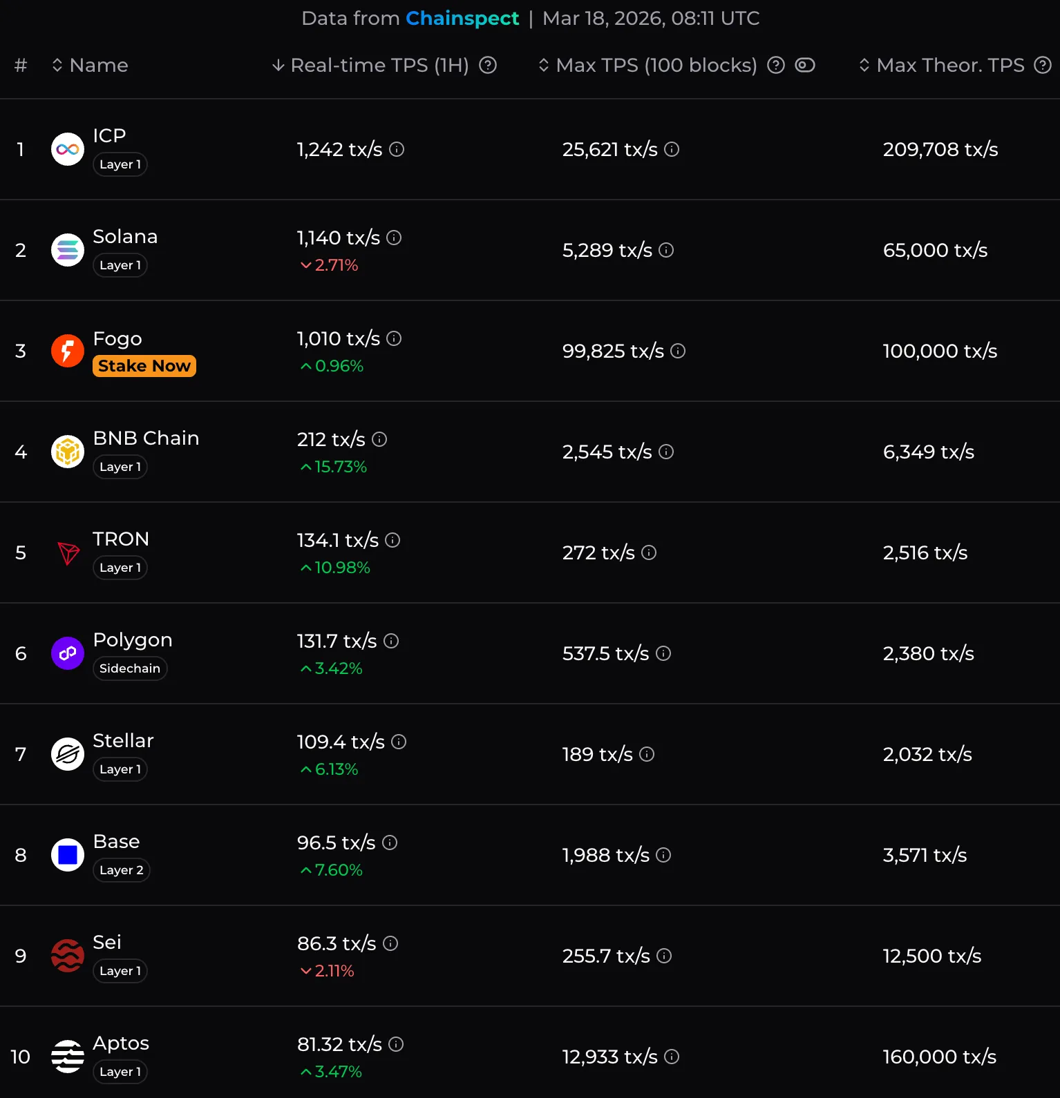 Top blockchain networks ranked by TPS performance