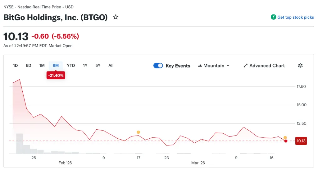 Crypto company stock performance