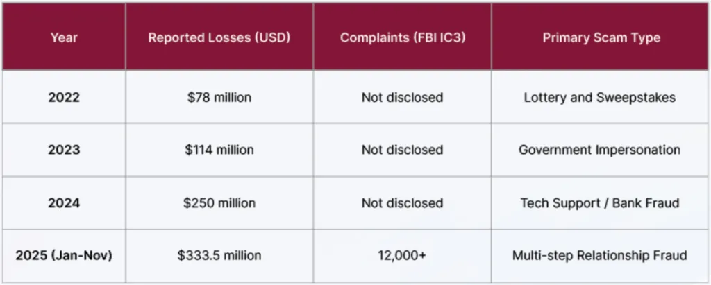 Crypto ATM fraud statistics