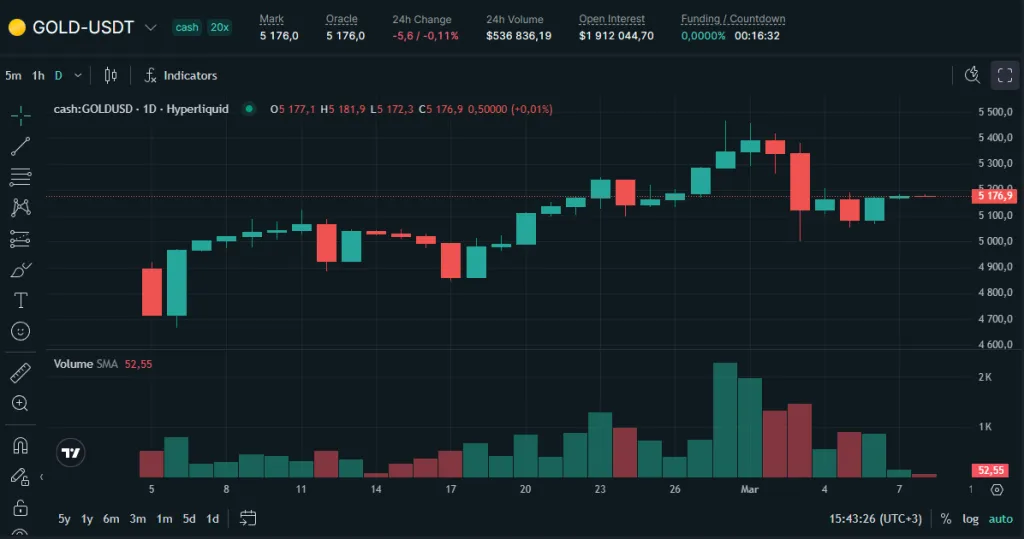 GOLD/USD chart on Hyperliquid