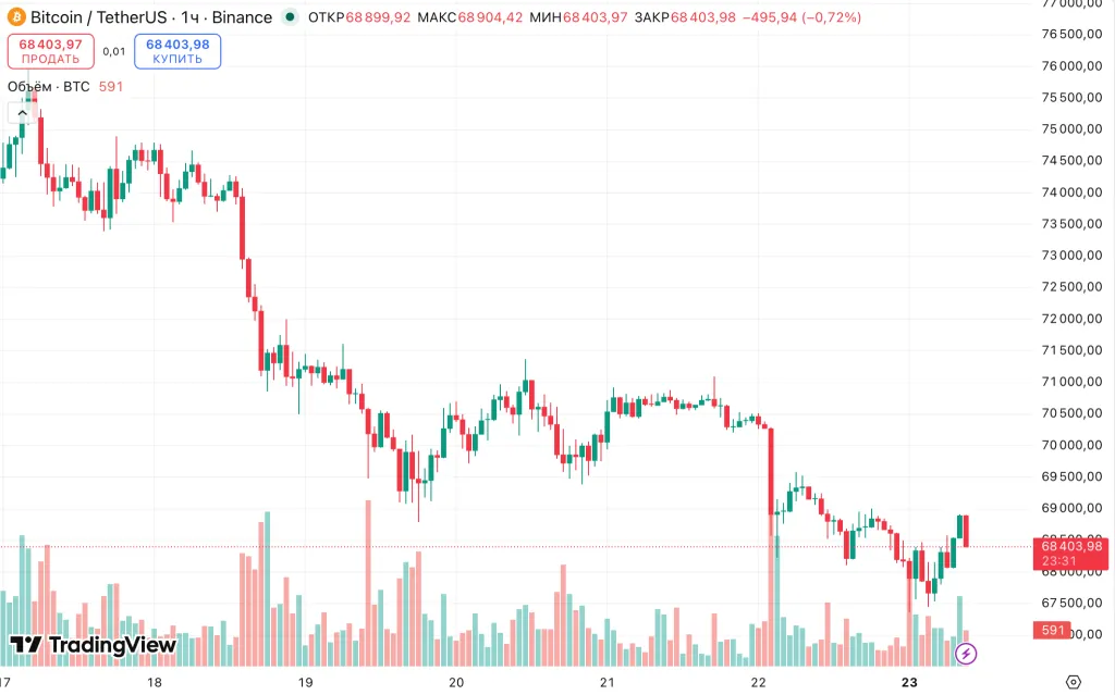 BTC/USDT hourly chart on Binance