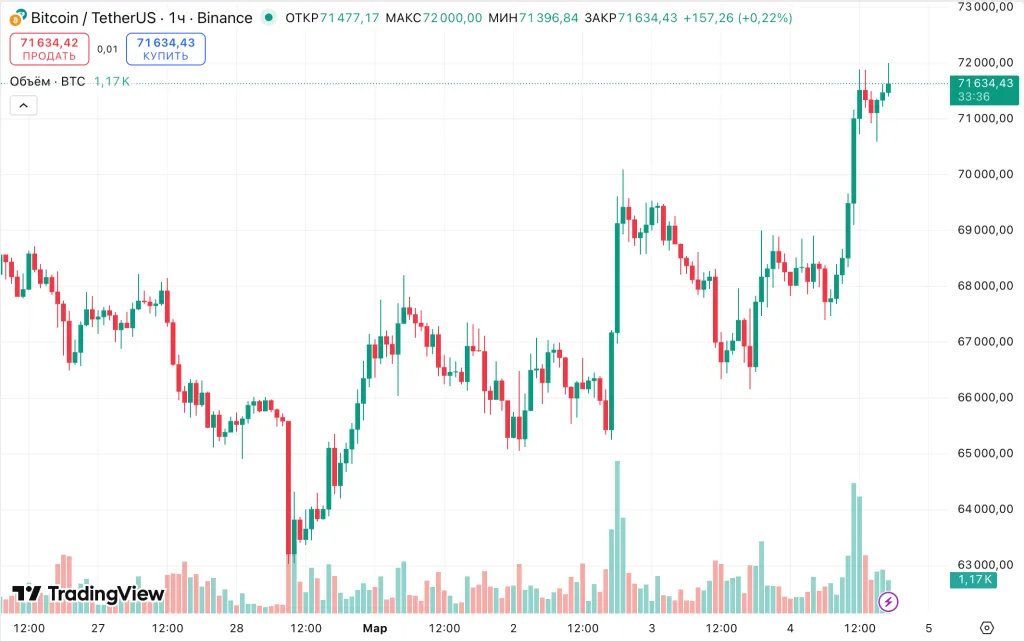BTC/USDT hourly chart