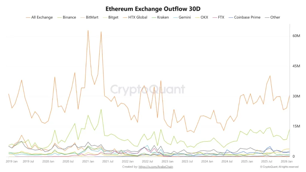 CryptoQuant data on ETH exchange outflows