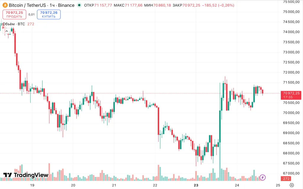 BTC/USDT hourly chart on Binance