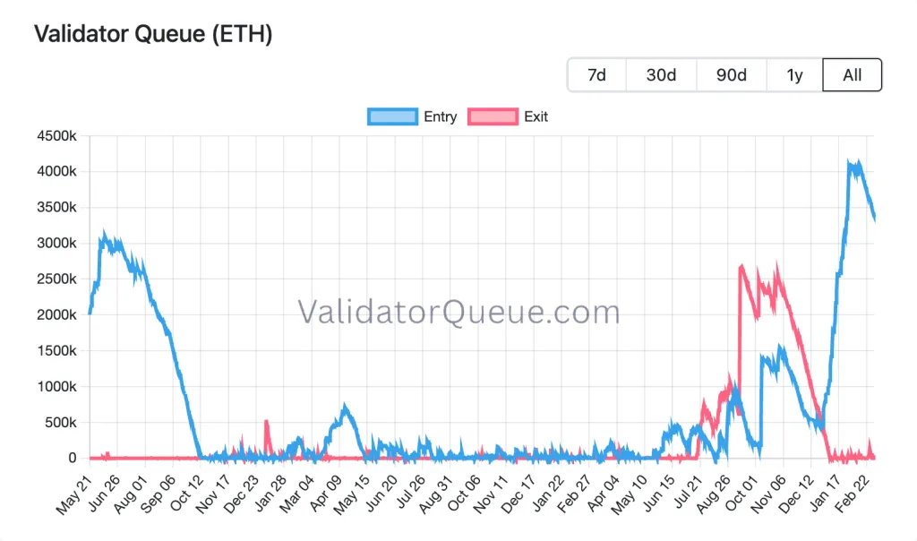 Ethereum staking queue data