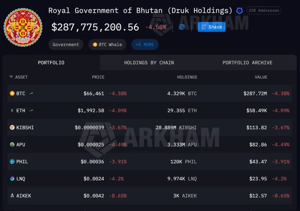 Bhutan Bitcoin transfers tracked by Arkham and Lookonchain
