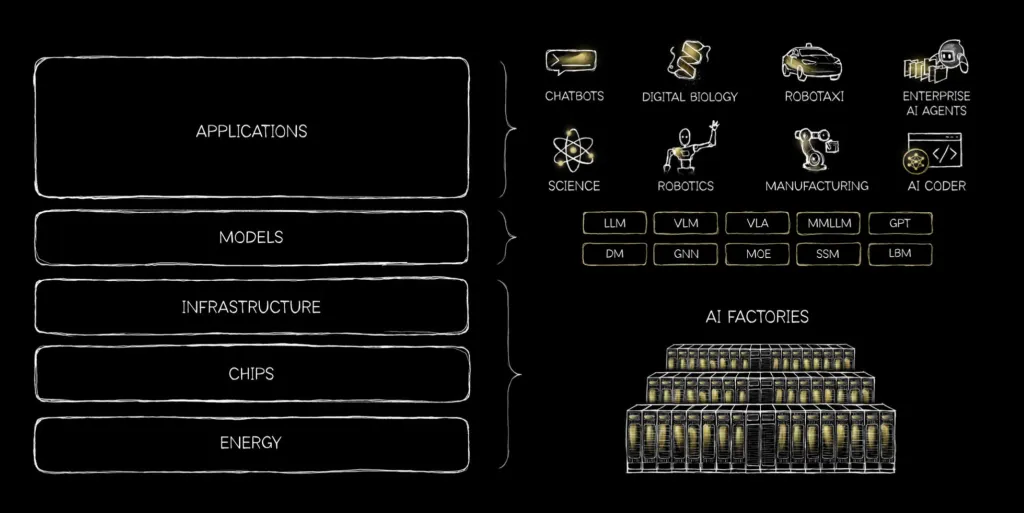 Nvidia's five-layer AI architecture concept