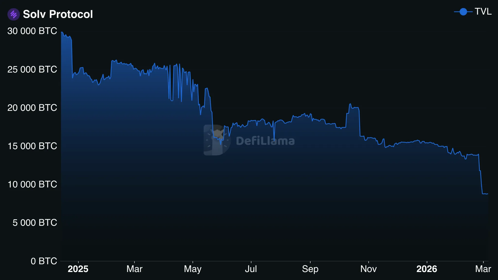 Solv Protocol metrics on DefiLlama