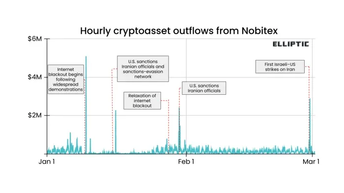 Chart showing Nobitex outflow spikes