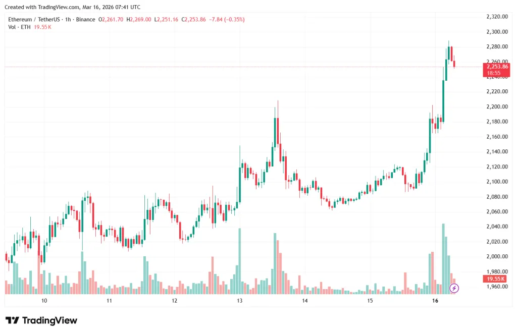 ETH/USDT hourly chart on Binance