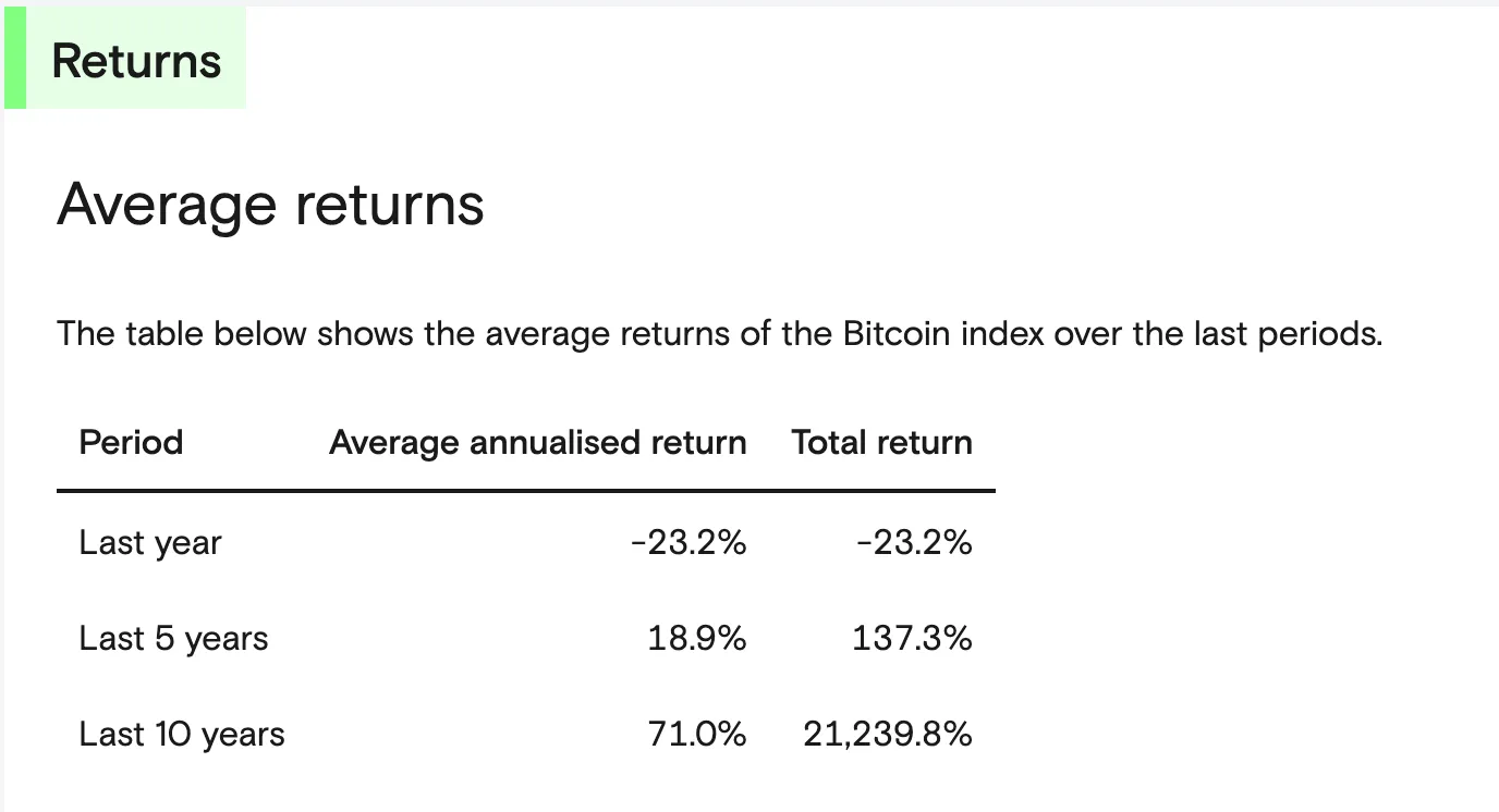 Average annual return from passive BTC holding