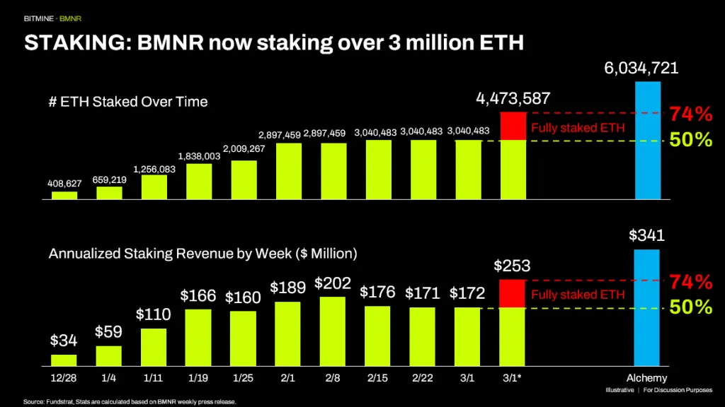 BitMine staking and revenue data