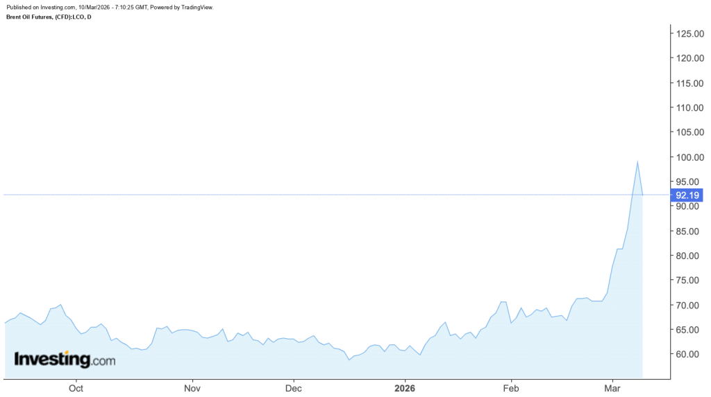 Oil price chart