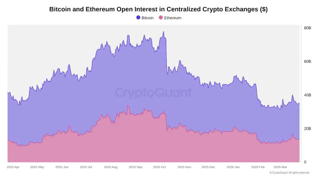 Динамика открытого интереса по бессрочным фьючерсам на BTC и ETH