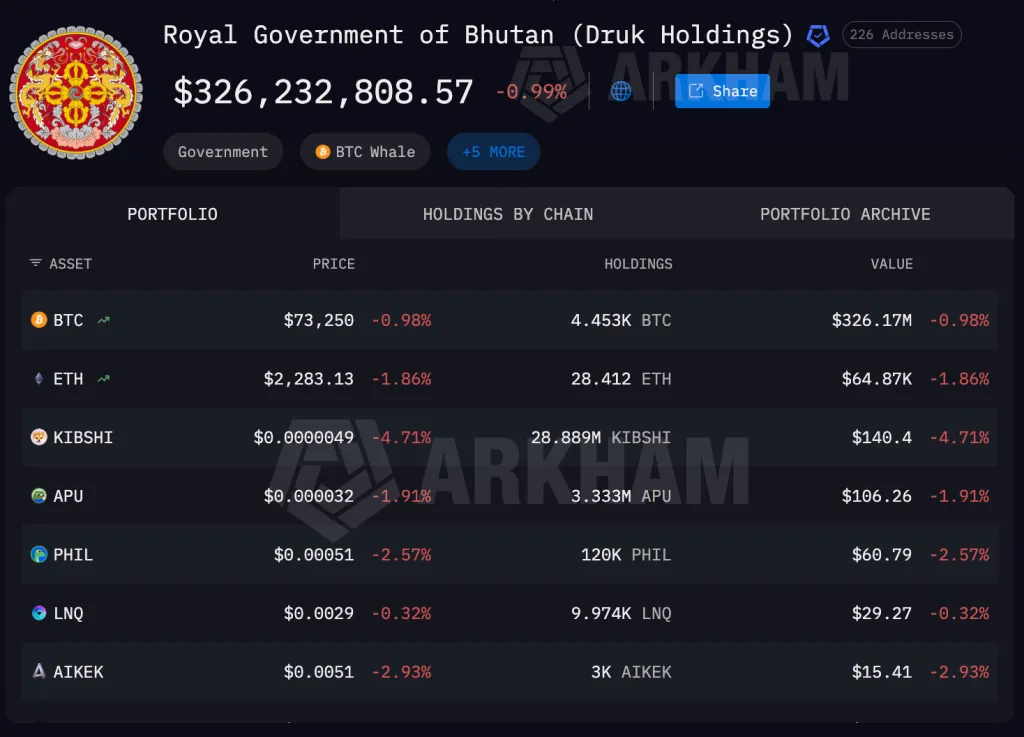 Bhutan Bitcoin reserve transfers tracked by Arkham