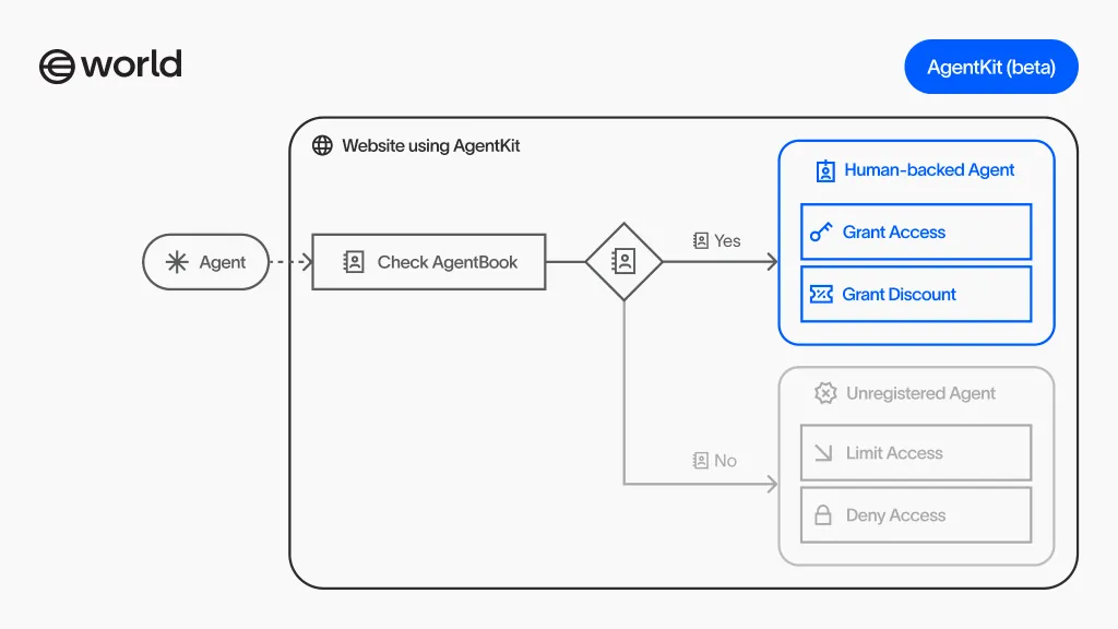 Схема работы AgentKit от World