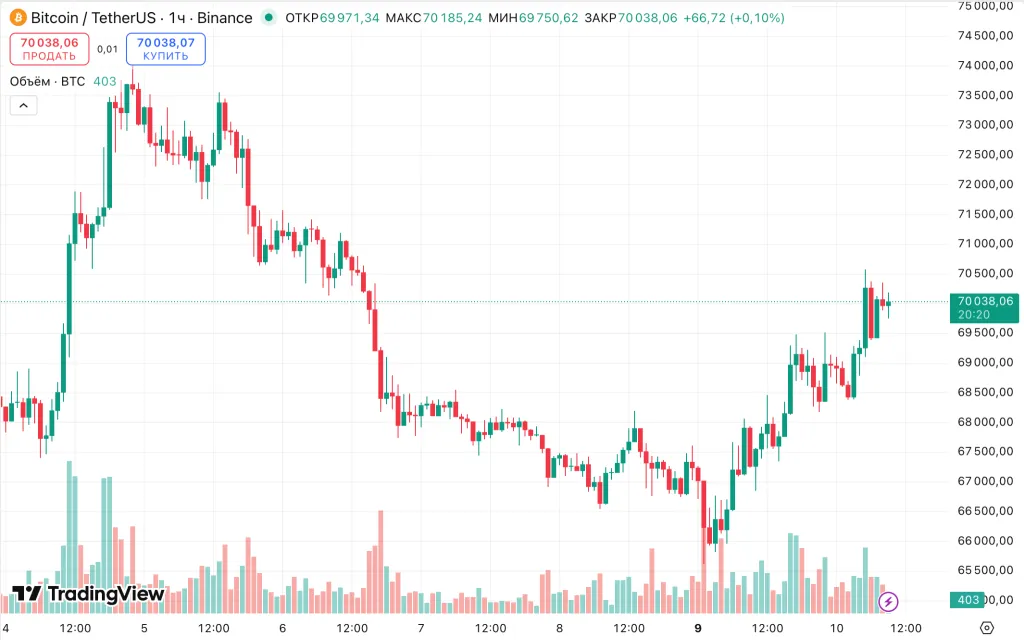 BTC/USDT hourly chart