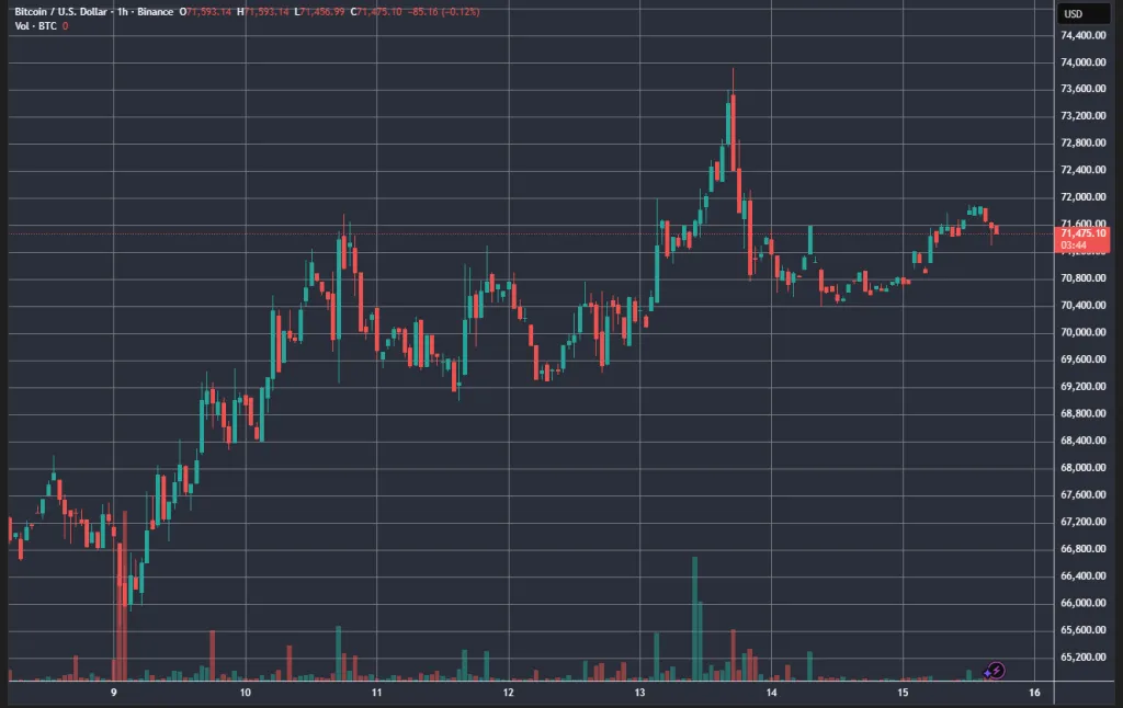 Часовой график BTC/USD